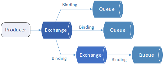 Exchanges and bindings