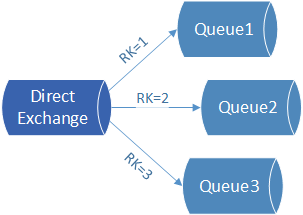 RabbitMQ Direct exchange