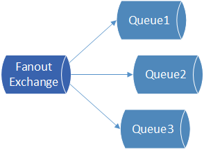 RabbitMQ Fanout exchange