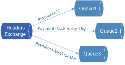 RabbitMQ Headers exchange