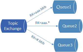 RabbitMQ Topic exchange