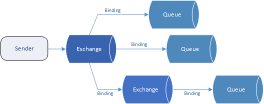 Exchanges and bindings