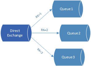 RabbitMQ Direct exchange