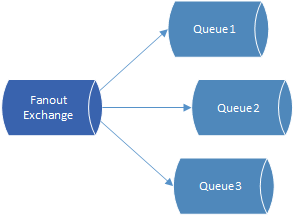 RabbitMQ Fanout exchange