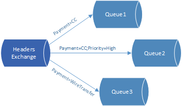 RabbitMQ Headers exchange