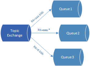 RabbitMQ Topic exchange